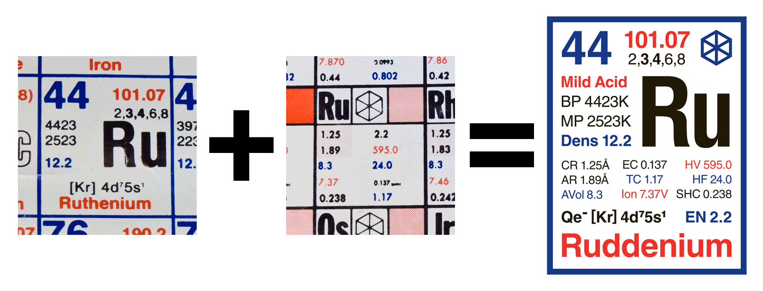 Graphic: On the left are two photographs of the element Ruthenium (44) from the Periodic Table of Elements, displaying quantum, crystalline, physical and chemical properties. On the right is a graphic combining these properties into a single periodic table block, with the name ‘Ruthenium’ replaced with ‘Ruddenium’.